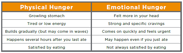 Food For Thought Physical Vs Emotional Hunger What Are You Really Hungry For Human